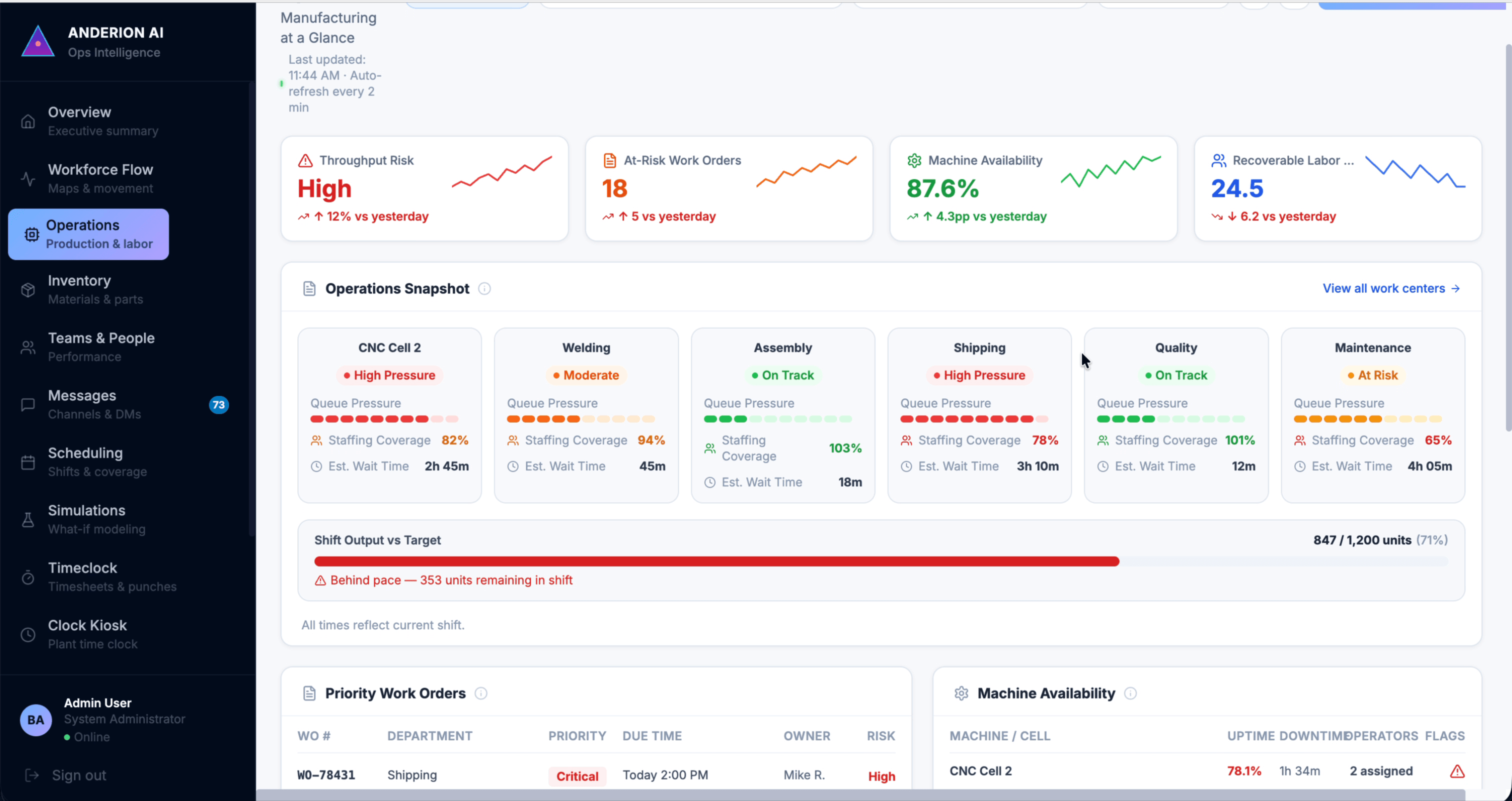 Operations dashboard from the demonstration environment: throughput risk, at-risk work orders, machine availability and recoverable labor indicators, an operations snapshot by work center with queue pressure and staffing coverage, shift output against target, and priority work orders.