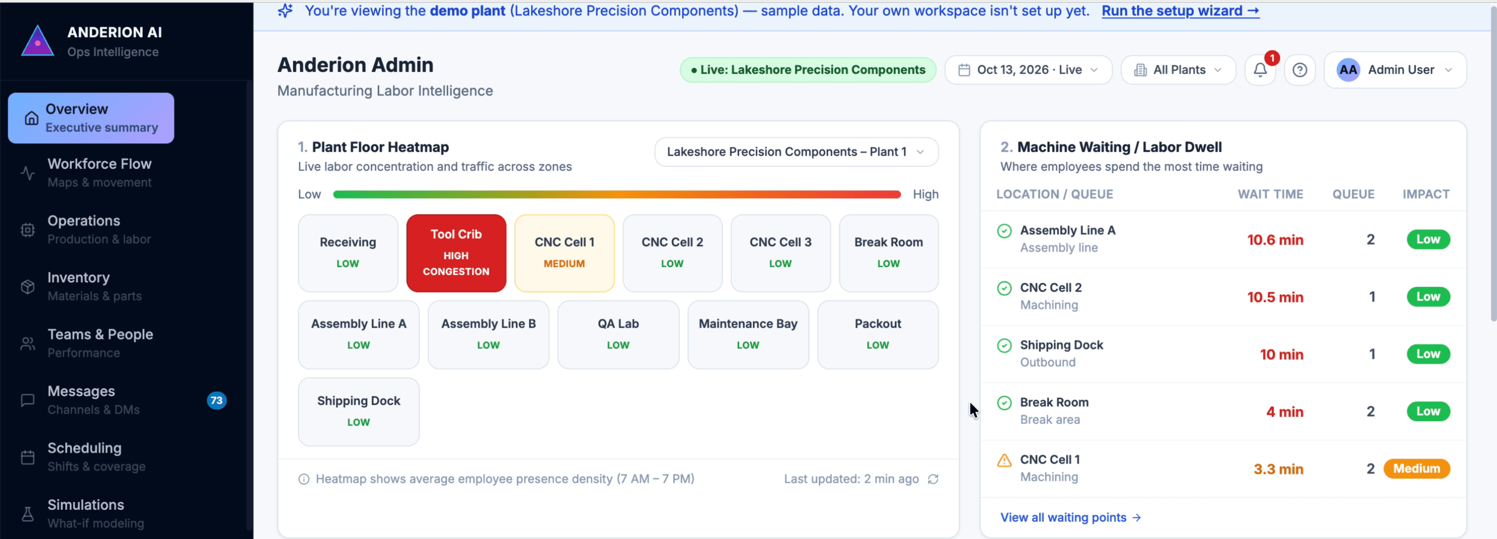 Excerpt of the Ops Overview screen from the demonstration environment: the demo-plant banner stating it shows sample data, the Plant Floor Heatmap rating congestion by zone, and the Machine Waiting / Labor Dwell table listing sample wait times by location. The dashboard's lower panels are not shown.