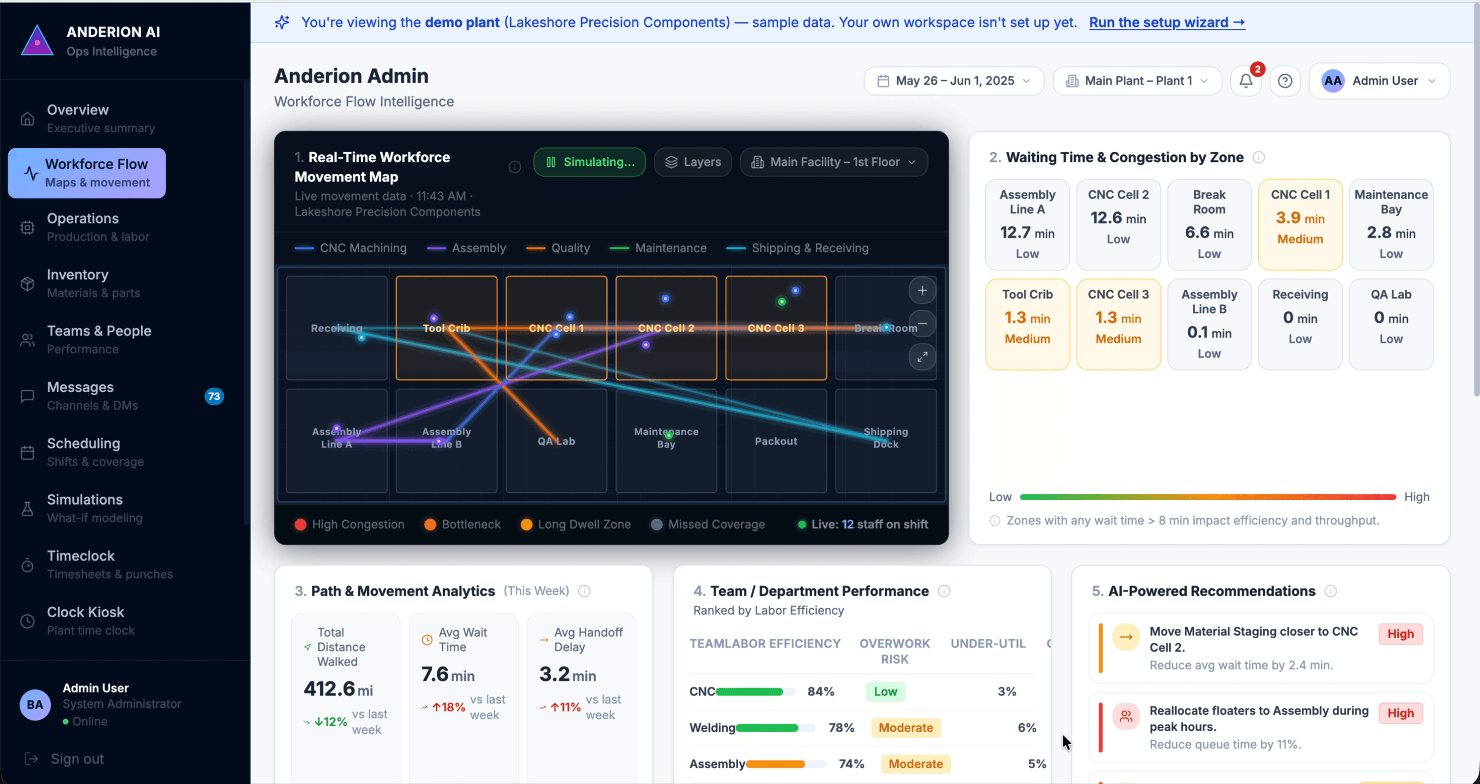 Workforce Flow screen with the demo-plant banner stating it shows sample data: a simulated factory floor movement map, waiting time and congestion by zone, path and movement analytics, team performance and recommendations.