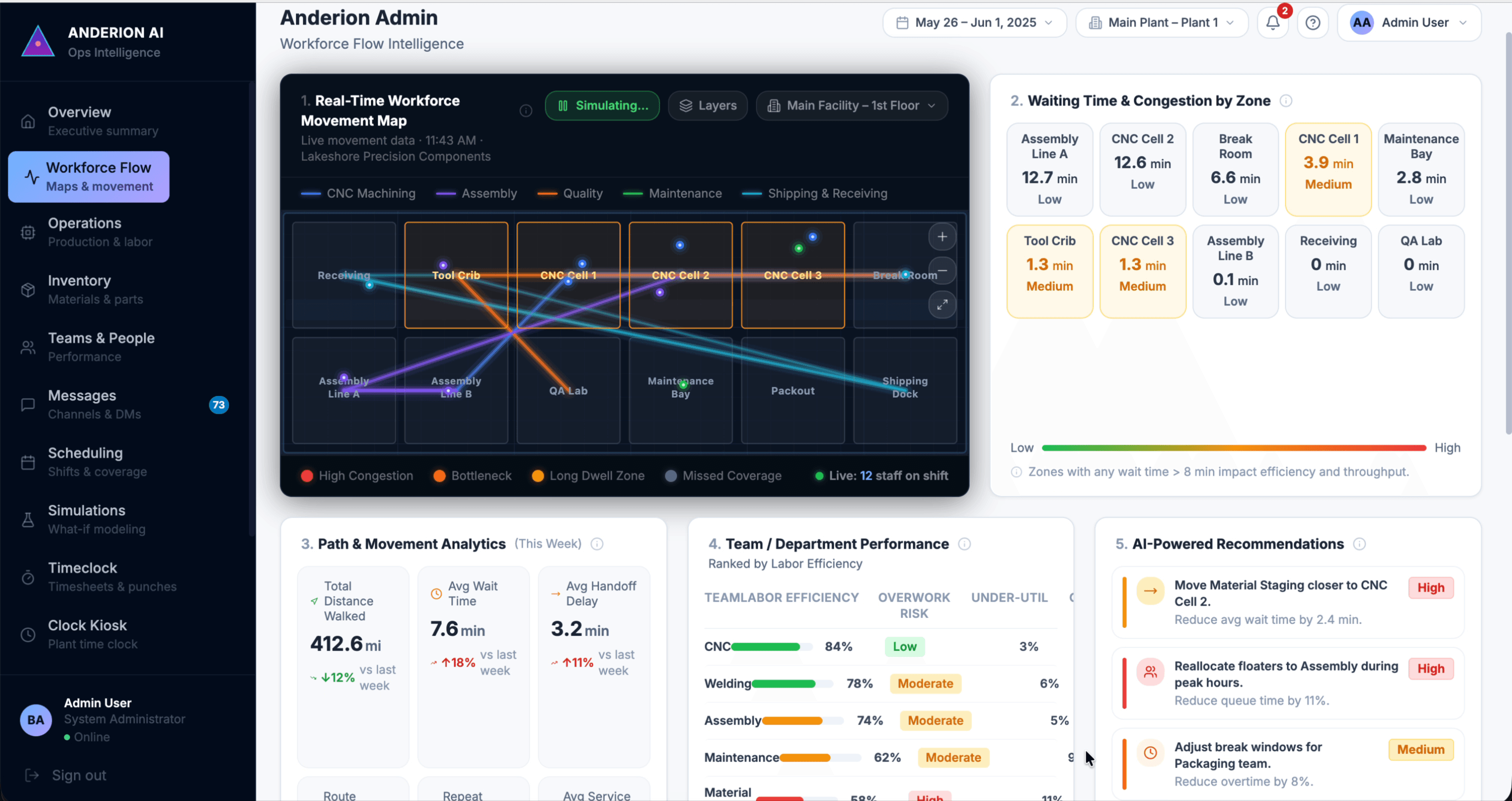 Anderion Ops Intelligence Workforce Flow screen from the demonstration environment, running a simulation: a factory floor map with zones such as Receiving, Tool Crib, CNC cells, assembly lines, QA Lab and Shipping Dock, movement paths between them, waiting-time cards by zone, and panels for path analytics, department performance and recommendations.